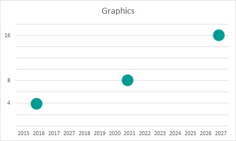 Graph of Graphics Card Speeds